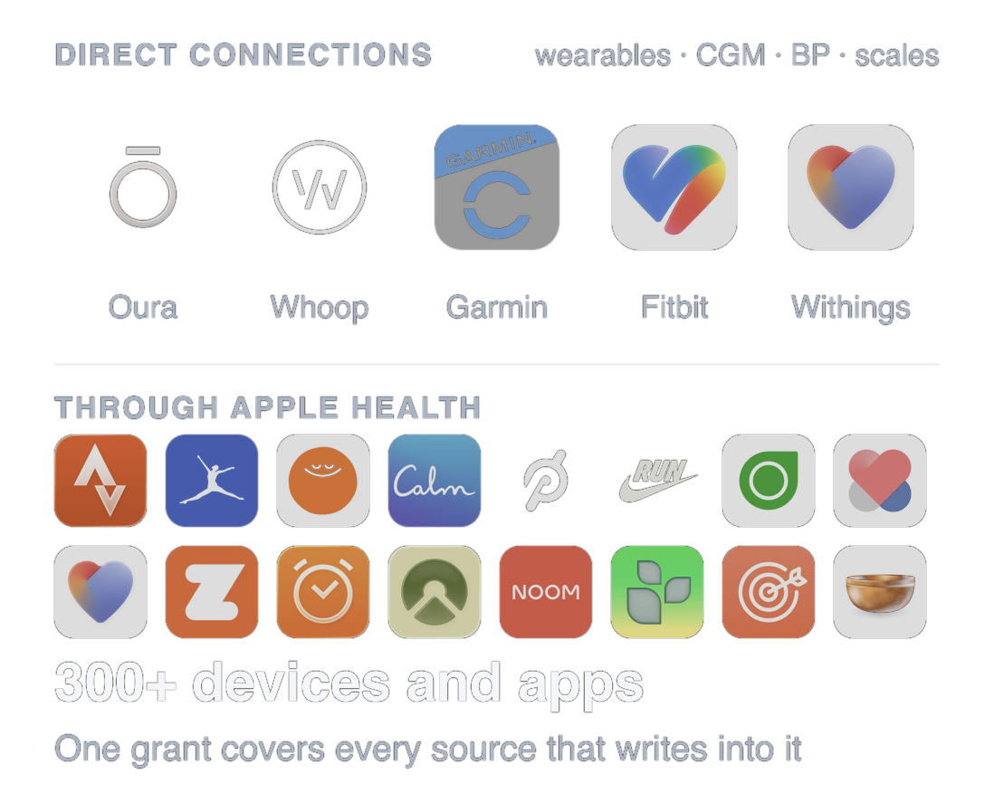 The sources NUVARD reads: Oura, Whoop, Garmin, Fitbit and Withings connected directly for wearables, CGMs, blood-pressure monitors and smart scales, and a field of health and fitness app icons reached through Apple Health. 300+ devices and apps in all.