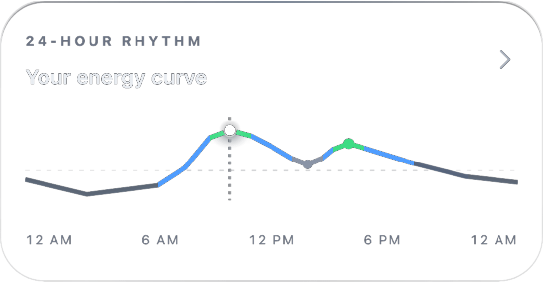 A NUVARD 24-hour rhythm card titled your energy curve, plotting energy from midnight to midnight with a marker on the current hour.