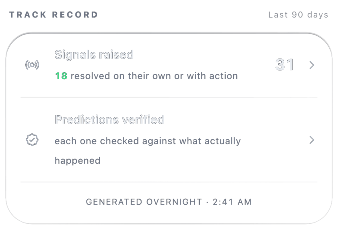 A NUVARD track record card for the last 90 days: 31 signals raised, 18 of them resolved on their own or with action, and predictions verified, each one checked against what actually happened.