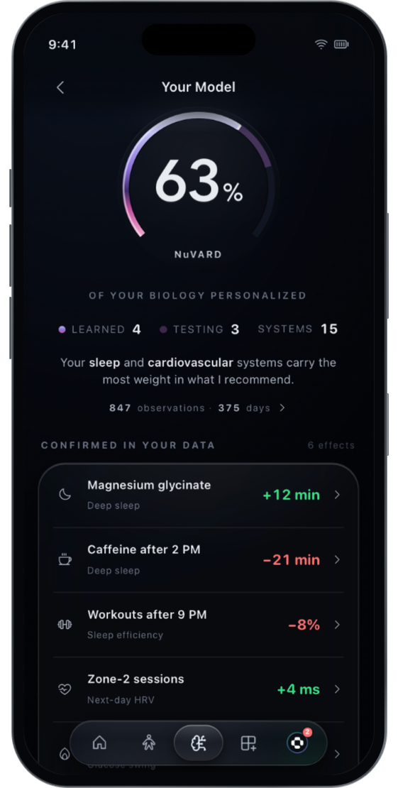 Illustrative NUVARD model screen: a dial reading how much of this biology is personalized rather than assumed, which systems carry the most weight, and a list of effects confirmed in the user's own data.