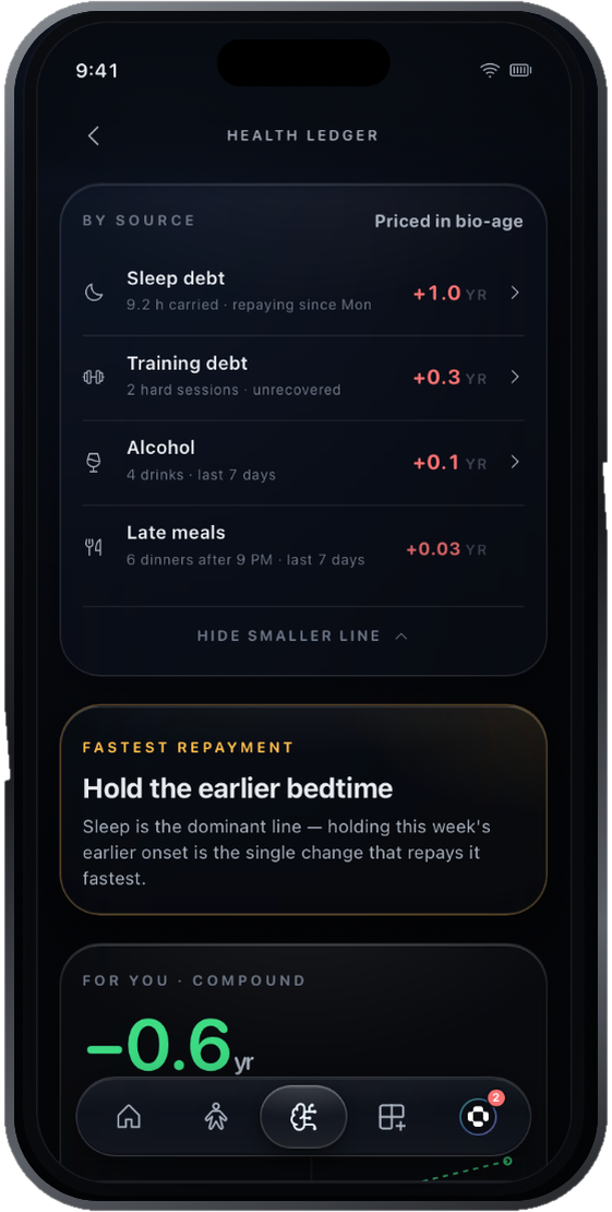 Illustrative NUVARD health ledger: sleep, training, alcohol and late meals each priced in biological-age years, with the single change that repays the largest line soonest.